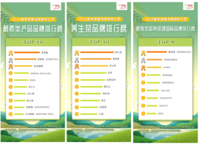 京东“2021春季健康消费趋势大赏” 智能社交引领家用健身潮流，健康咨询需求激增